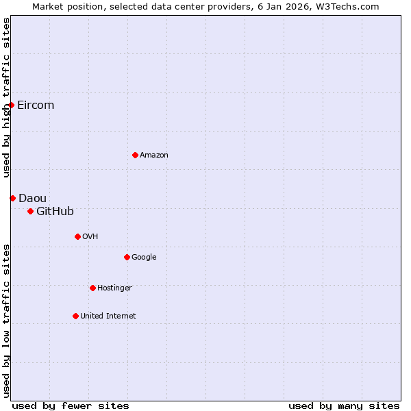 Market position of GitHub vs. Daou vs. Eircom