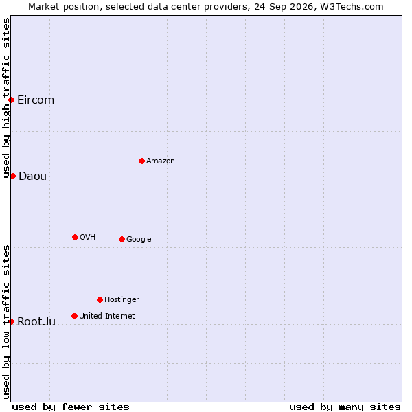 Market position of Daou vs. Root.lu vs. Eircom