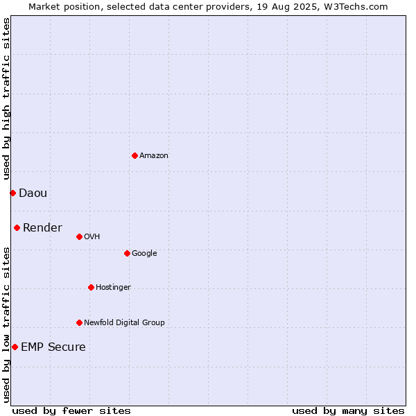 Market position of Render vs. EMP Secure vs. Daou