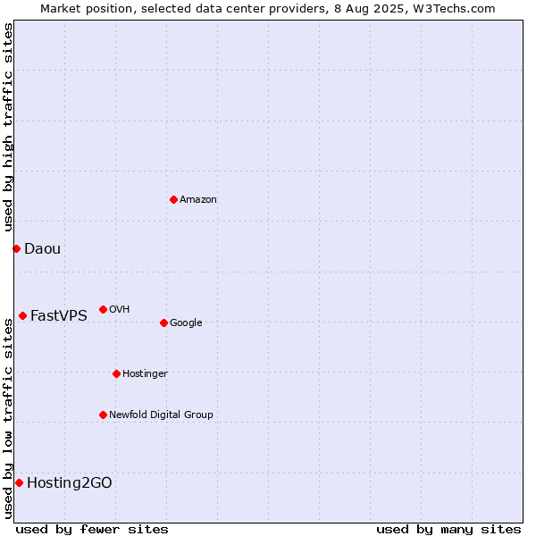 Market position of FastVPS vs. Hosting2GO vs. Daou