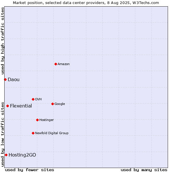 Market position of Flexential vs. Hosting2GO vs. Daou