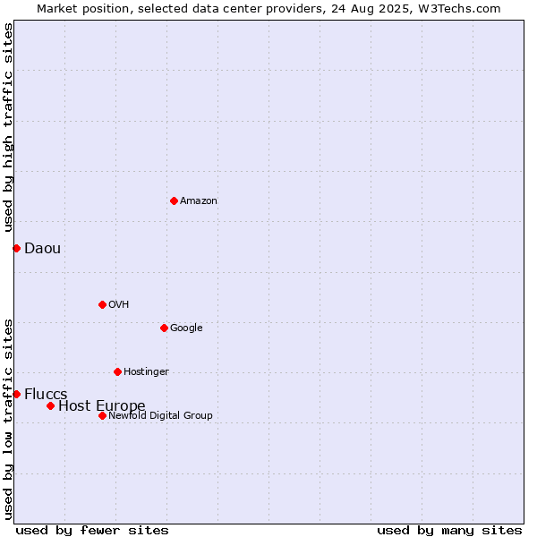 Market position of Host Europe vs. Daou vs. Fluccs