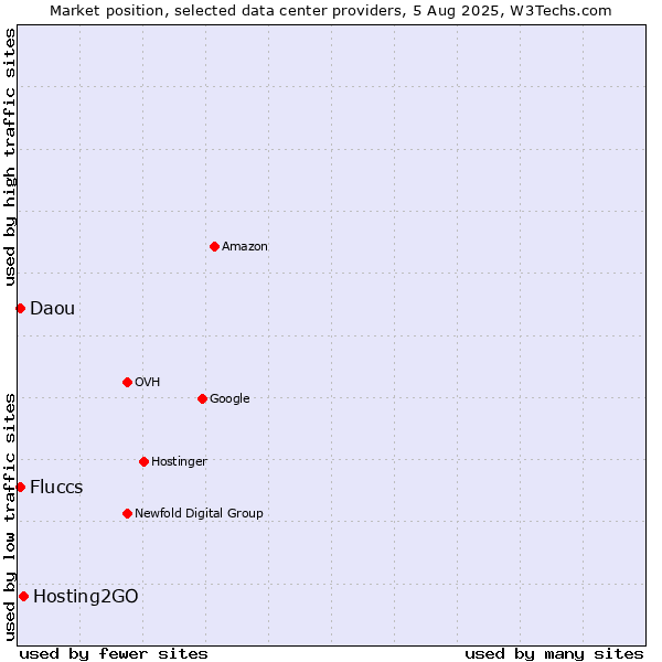 Market position of Hosting2GO vs. Daou vs. Fluccs