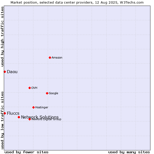 Market position of Network Solutions vs. Daou vs. Fluccs