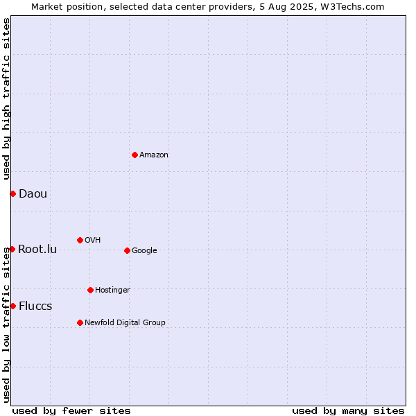Market position of Daou vs. Fluccs vs. Root.lu