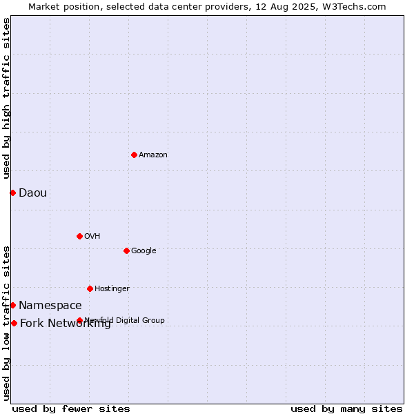 Market position of Fork Networking vs. Daou vs. Namespace