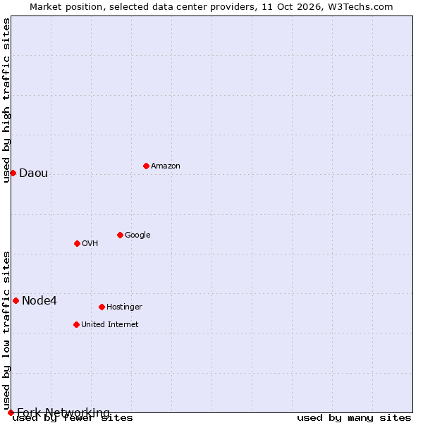 Market position of Node4 vs. Daou vs. Fork Networking