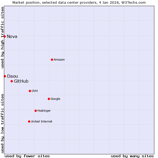 Market position of GitHub vs. Daou vs. Nova