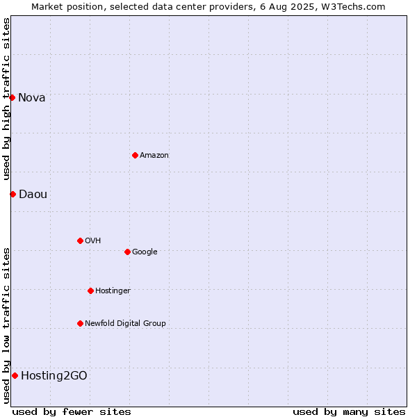 Market position of Hosting2GO vs. Daou vs. Nova