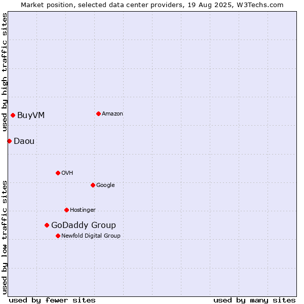 Market position of GoDaddy Group vs. BuyVM vs. Daou