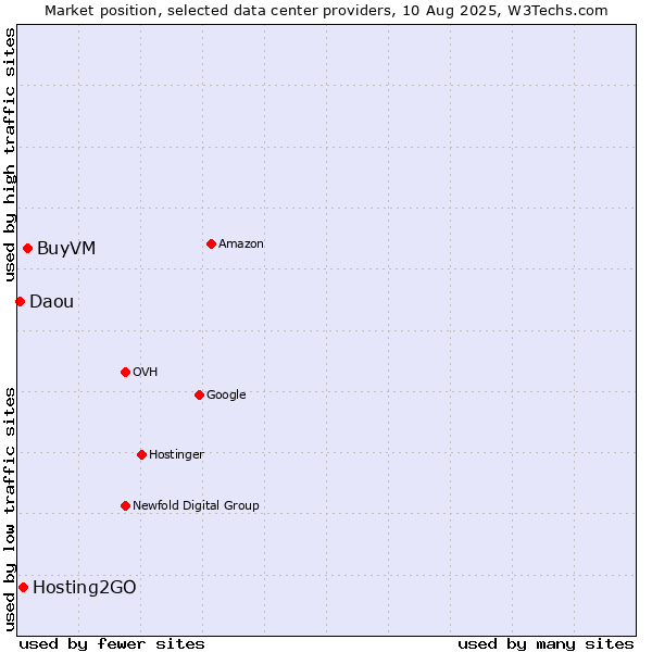 Market position of BuyVM vs. Hosting2GO vs. Daou