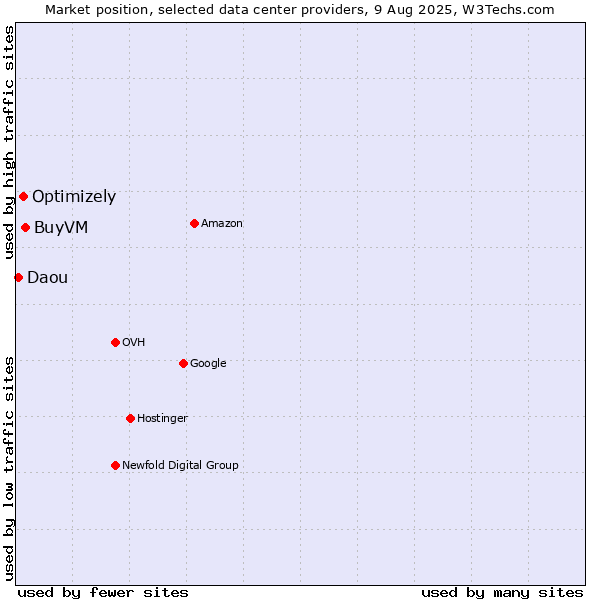 Market position of BuyVM vs. Optimizely vs. Daou