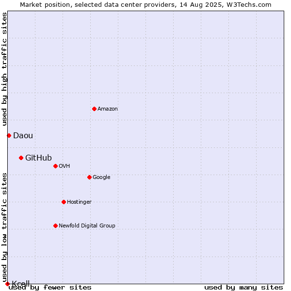Market position of GitHub vs. Daou vs. Kcell