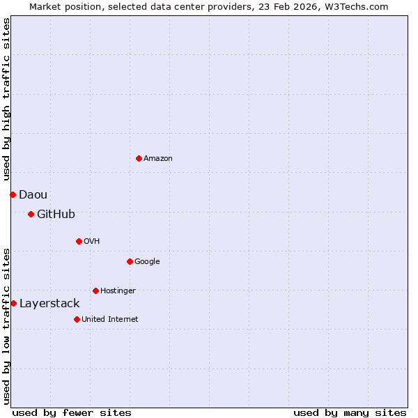 Market position of GitHub vs. Layerstack vs. Daou