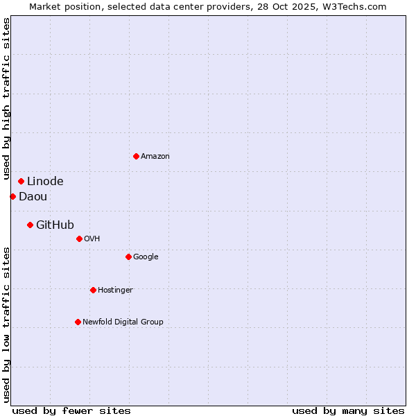 Market position of GitHub vs. Linode vs. Daou