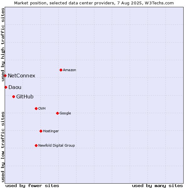 Market position of GitHub vs. Daou vs. NetConnex