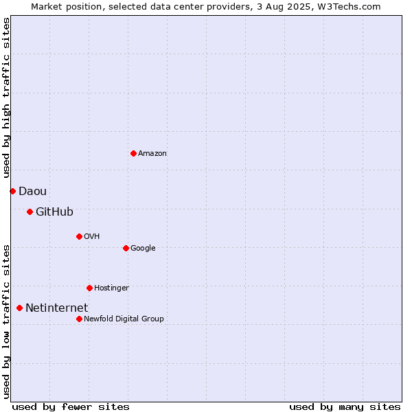 Market position of GitHub vs. Netinternet vs. Daou