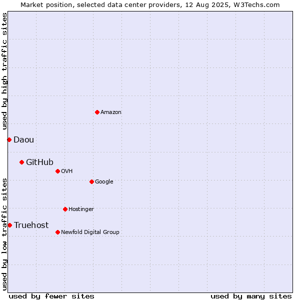 Market position of GitHub vs. Truehost vs. Daou