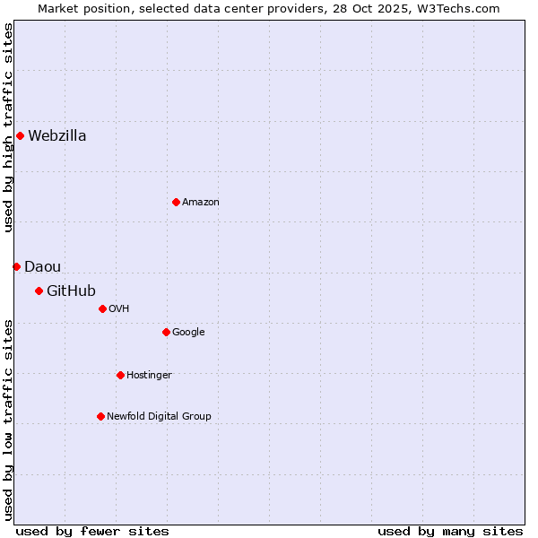 Market position of GitHub vs. Webzilla vs. Daou