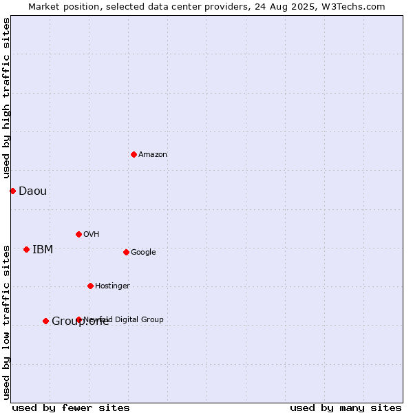 Market position of Group.one vs. IBM vs. Daou