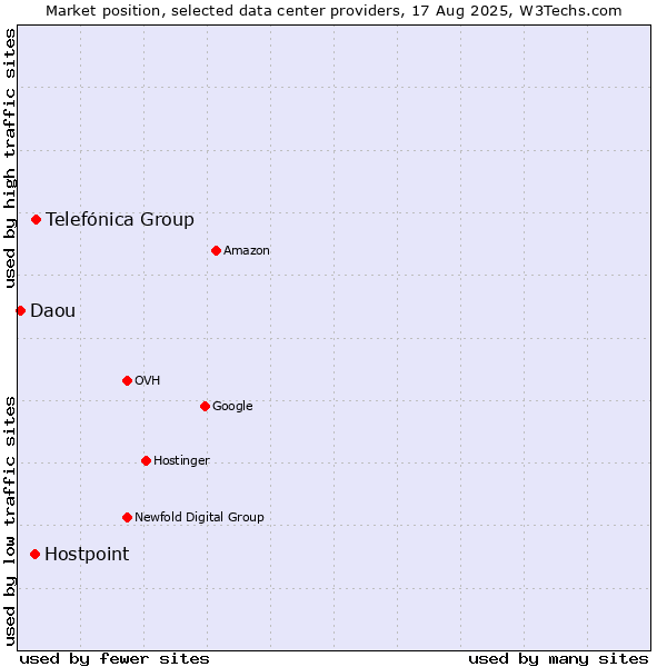 Market position of Telefónica Group vs. Hostpoint vs. Daou
