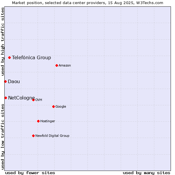 Market position of Telefónica Group vs. NetCologne vs. Daou