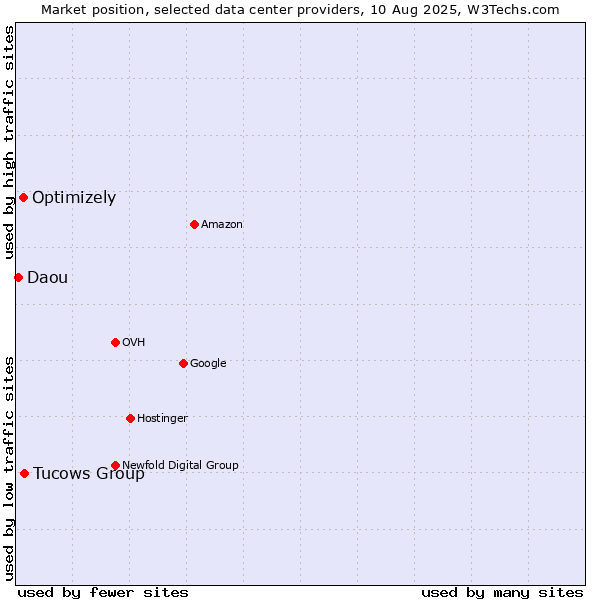 Market position of Tucows Group vs. Optimizely vs. Daou