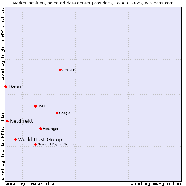 Market position of World Host Group vs. Netdirekt vs. Daou