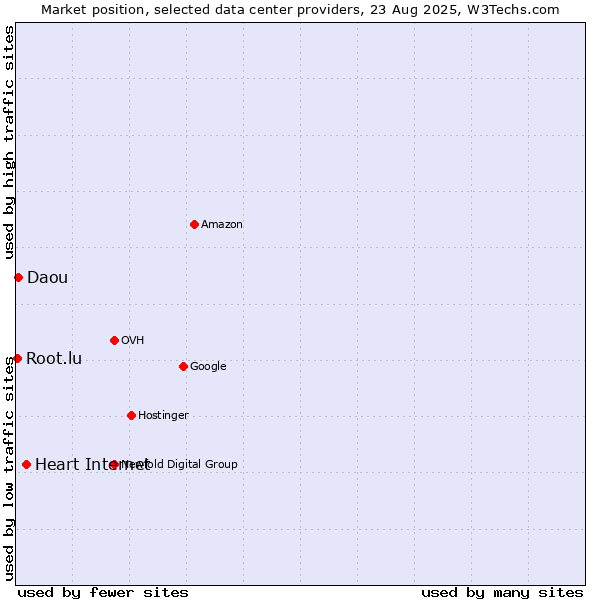 Market position of Heart Internet vs. Daou vs. Root.lu