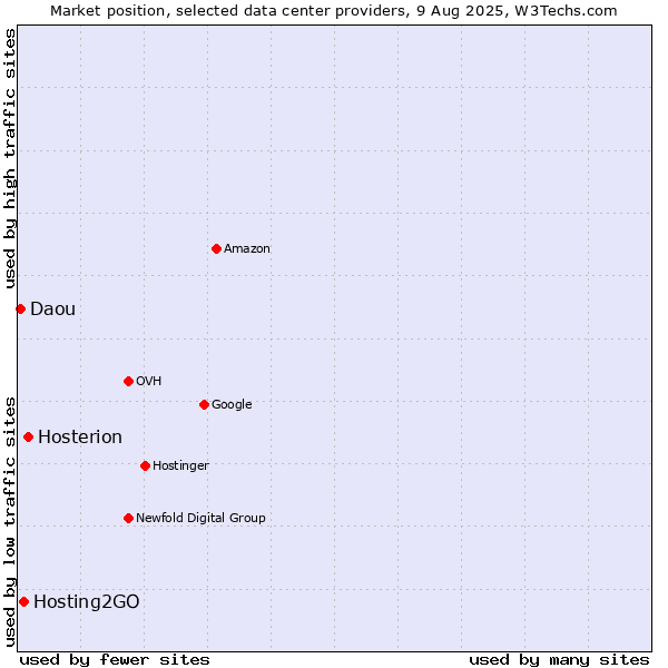 Market position of Hosterion vs. Hosting2GO vs. Daou