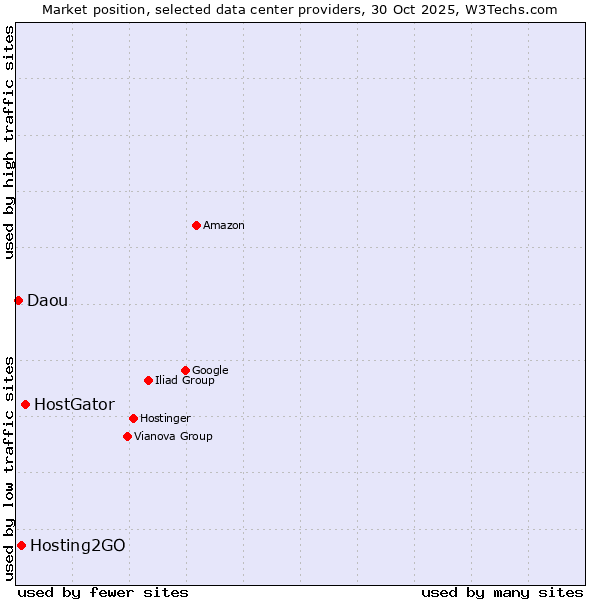 Market position of HostGator vs. Hosting2GO vs. Daou