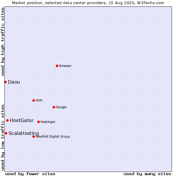 Market position of HostGator vs. ScalaHosting vs. Daou