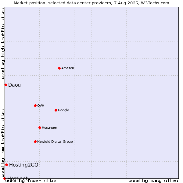 Market position of Hosting2GO vs. Daou vs. Hostinet