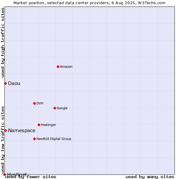 Market position of Daou vs. Namespace vs. Hostinet