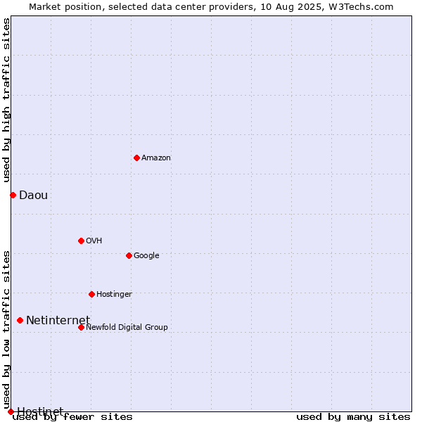 Market position of Netinternet vs. Daou vs. Hostinet