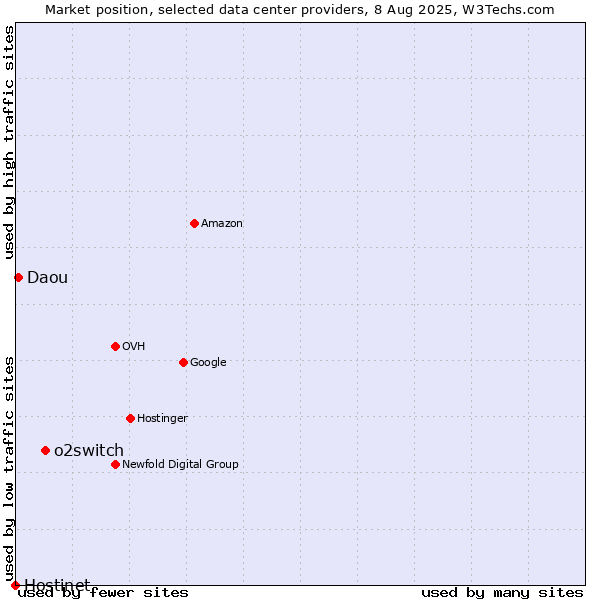 Market position of o2switch vs. Daou vs. Hostinet