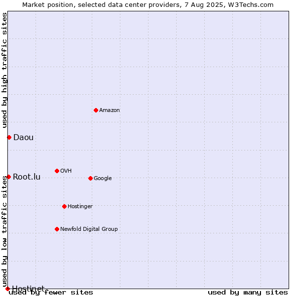 Market position of Daou vs. Root.lu vs. Hostinet