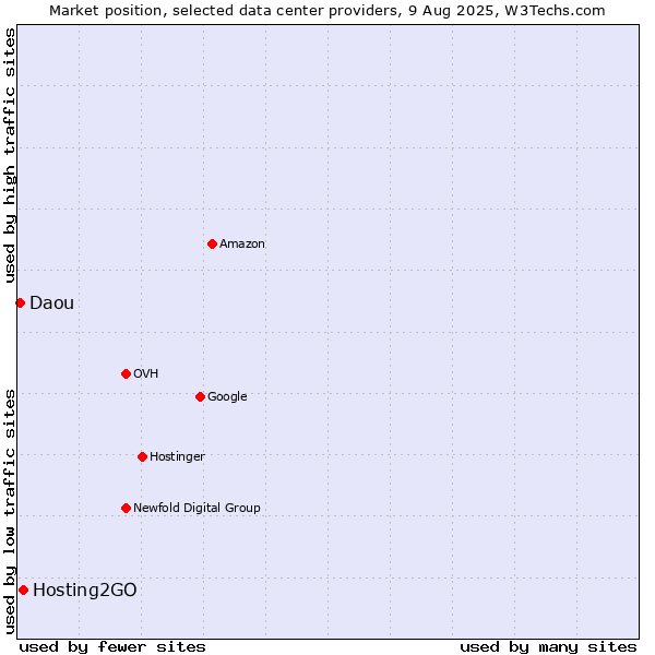 Market position of Hosting2GO vs. Daou