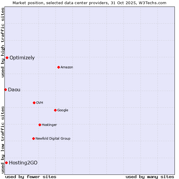 Market position of Optimizely vs. Hosting2GO vs. Daou