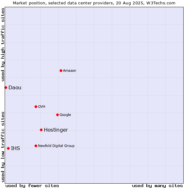 Market position of Hostinger vs. IHS vs. Daou