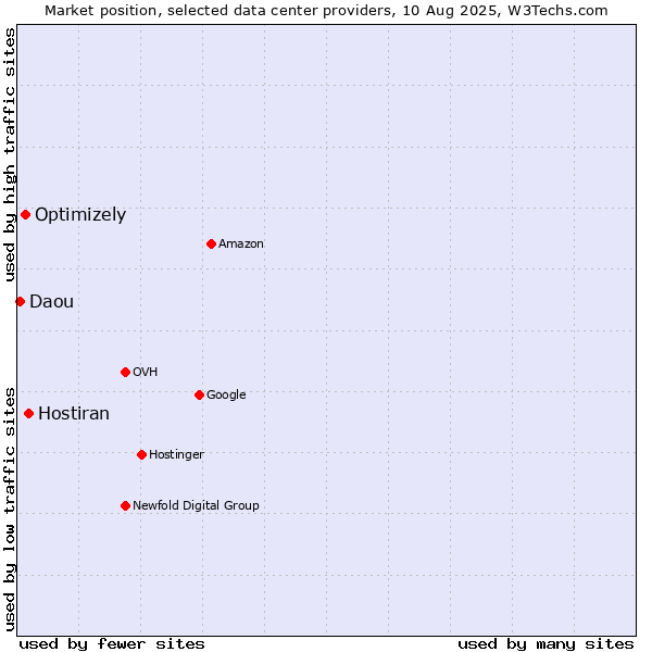 Market position of Hostiran vs. Optimizely vs. Daou