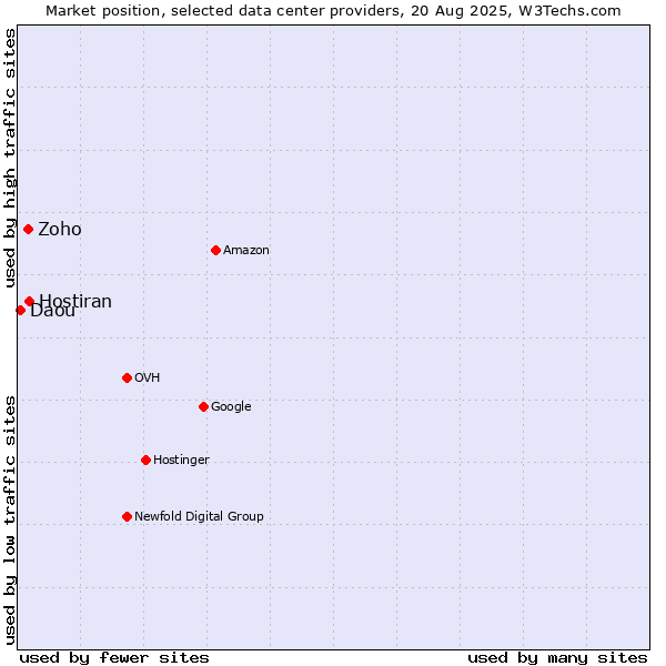 Market position of Hostiran vs. Zoho vs. Daou