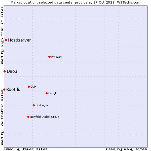 Market position of Hostiserver vs. Daou vs. Root.lu