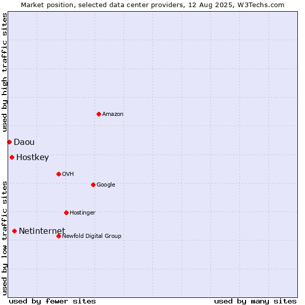 Market position of Netinternet vs. Hostkey vs. Daou