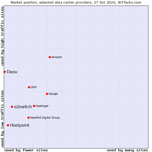 Market position of o2switch vs. Hostpoint vs. Daou