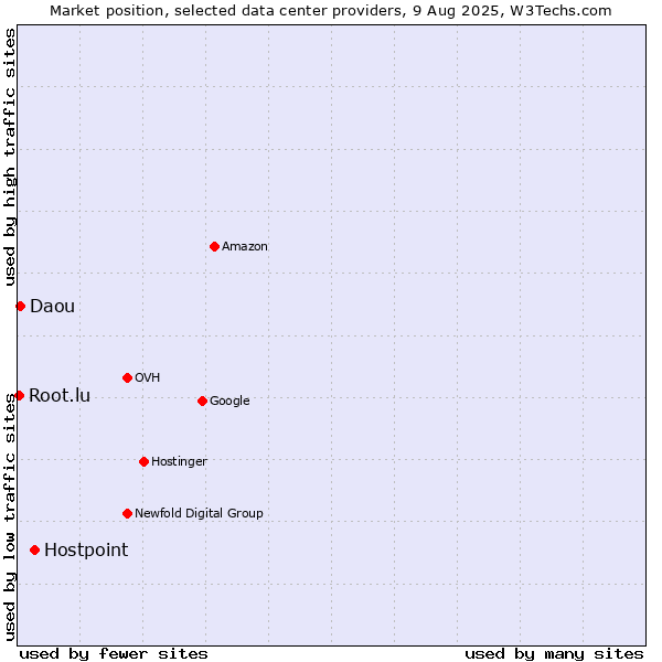 Market position of Hostpoint vs. Daou vs. Root.lu