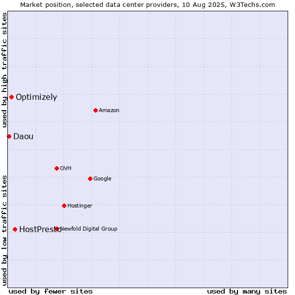 Market position of HostPresto vs. Optimizely vs. Daou
