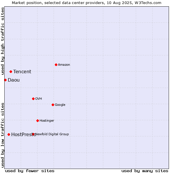 Market position of Tencent vs. HostPresto vs. Daou