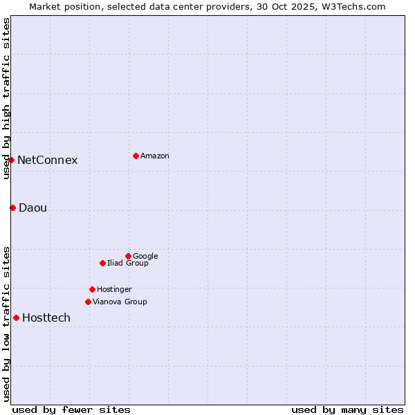 Market position of Hosttech vs. Daou vs. NetConnex