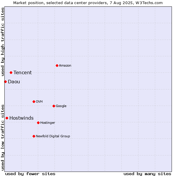 Market position of Tencent vs. Hostwinds vs. Daou